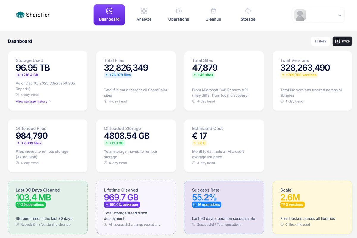 ShareTier dashboard: storage used, file, site and version counts, offloaded storage and clean-up results for a Microsoft 365 tenant